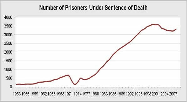 The Fairness of the Death Row
